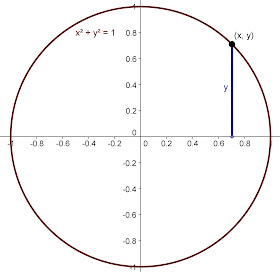 unit circle formula diagram