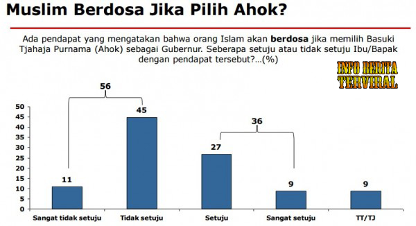 Survey lebih mendalam soal pemilih muslim