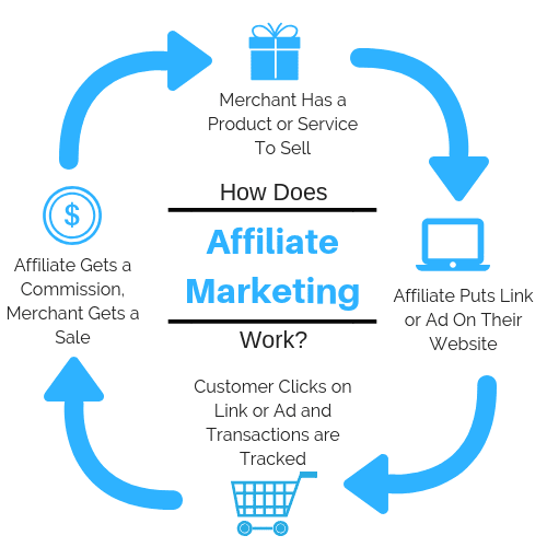 How To Start Affiliate Marketing.