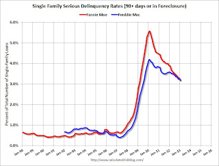 Fannie Freddie Seriously Delinquent Rate