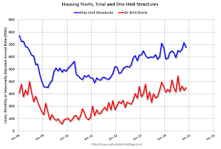 Total Housing Starts and Single Family Housing Starts