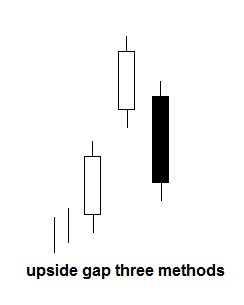 Upside gap three methods patroon