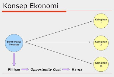 Contoh Biaya Peluang Ekonomi Kelas X - Contoh 0208