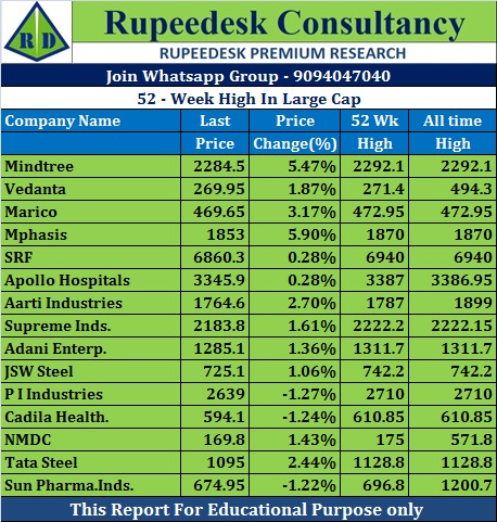 52-Week High In Large Cap