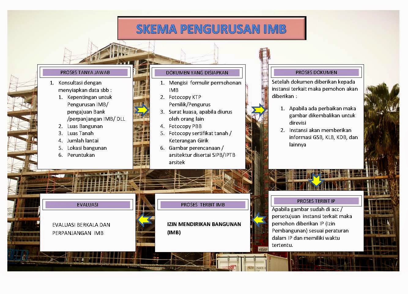 Biro jasa perijinan IMB jogja