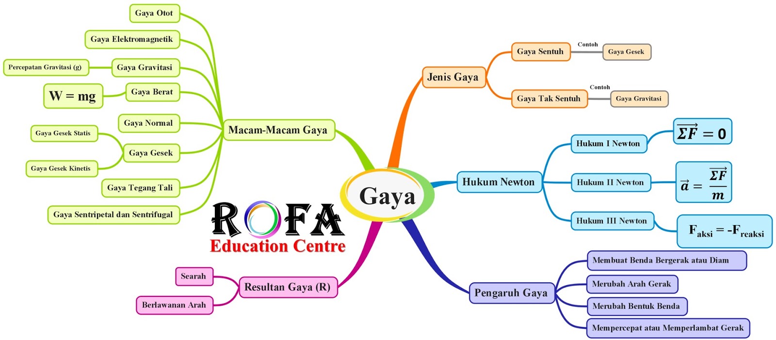  Materi Peta Konsep Mind  Map  Gaya ROFA Education Centre