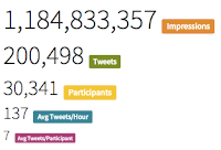 Twitter statistics: 1,184,883,357 impressions; 200,498 tweets; 30,341 participants; 137 average tweets per hour; 7 average tweets per participant