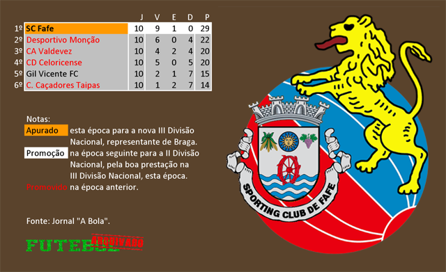 classificação campeonato regional distrital associação futebol braga 1948 sporting fafe