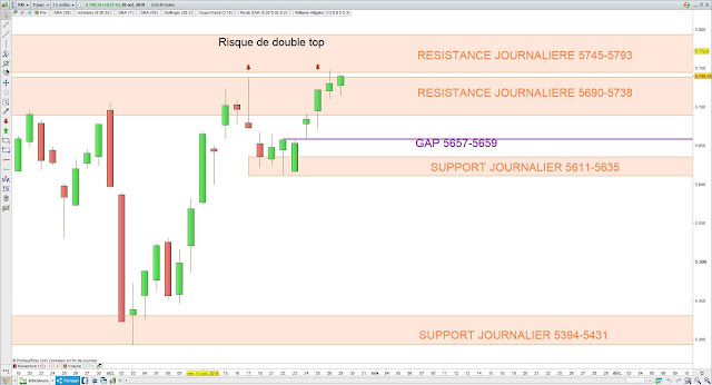 Analyse chartiste du CAC40. 30/10/19