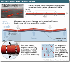 _41439944_wave_power_pelamis_inf416