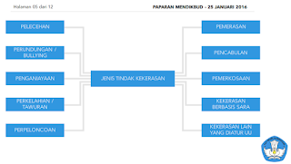 Pencegahan dan Penanggulangan Tindak Kekerasan di Sekolah