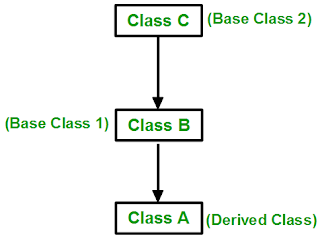 image of multilevel inheritance in c++