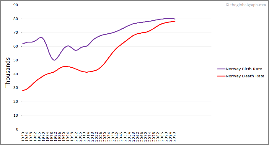 
Norway
 Birth and Death Rate
 