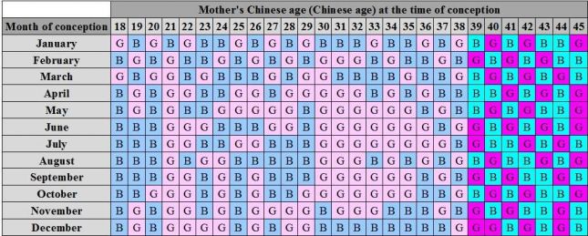 الجدول الصيني للحمل الاصلى الصحيح لمعرفة جنس الجنين ولد ام بنت