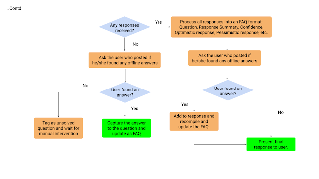 Crowdsourcing from chat - AI bot flowchart