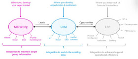 salesforce system and microsoft dynamics erp integration