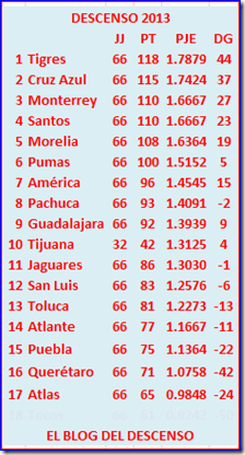 Tabla de Descenso