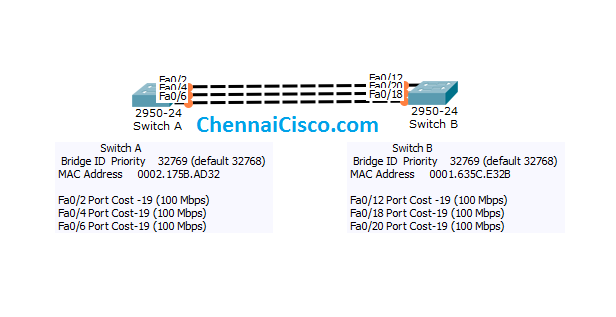 How Spanning Tree Protocol Works If Multiple Links on Same Segment