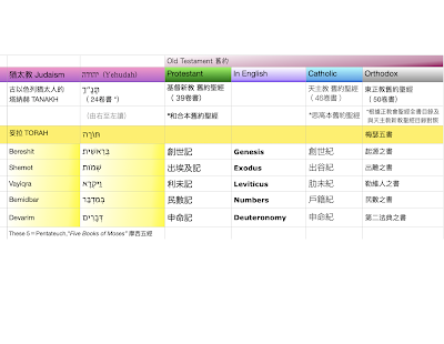 舊約頭 5本書