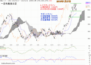 日経平均一目均衡表2013年1月25日