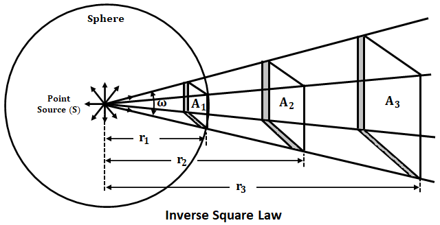 Laws of Illumination