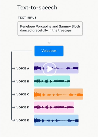 Facebook's Voicebox: A New AI Model That Can Do It All with Voice