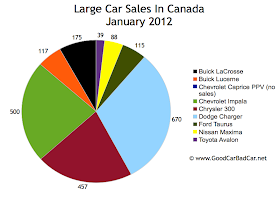 Canada large car sales chart January 2012