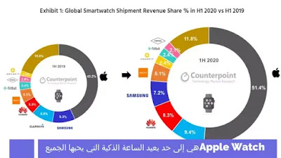 Apple Watch هي إلى حد بعيد الساعة الذكية التي يحبها الجميع