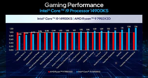 Intel Core i9-14900KS Rendimiento en juegos