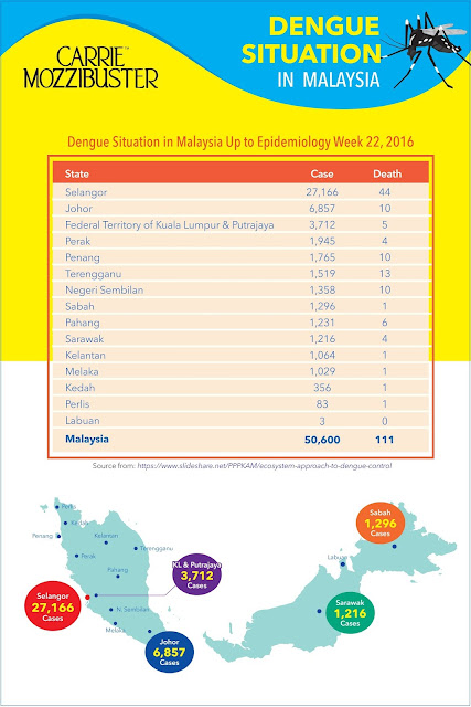 aedes, nyamuk aedes, petua halau nyamuk, cara halau nyamuk, serai wangi halau nyamuk, doa halau nyamuk, krim halau nyamuk, losyen halau nyamuk, cara menghapus nyamuk, ubat nyamuk yang paling berkesan, penghalau nyamuk, 