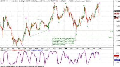 Hero Honda - Elliott Wave Analysis