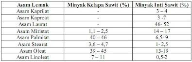 Manfaat Minyak Kelapa Untuk Kesehatan