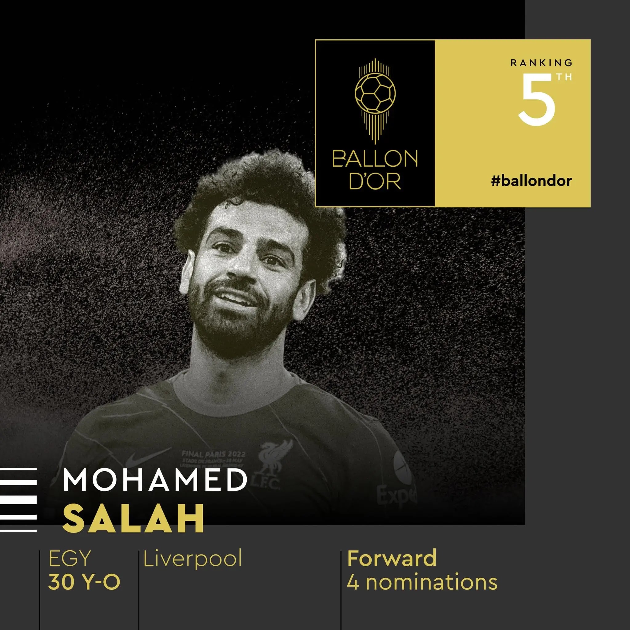 محمد صلاح يحتل المركز الخامس في جائزة الكرة الذهبية