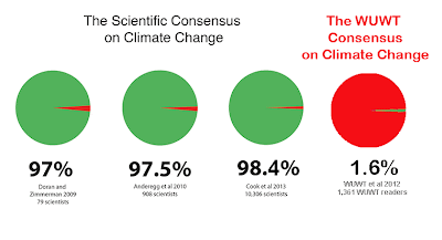 WUWT vs Science