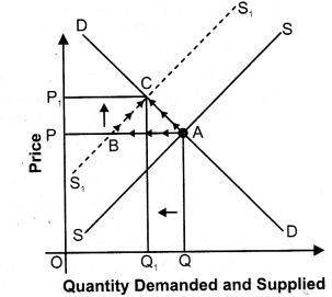 Solutions Class 12 Economics Chapter-12 (Market Equilibrium with Simple Applications)