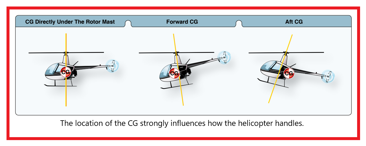 The location of the CG strongly influences how the helicopter handles.