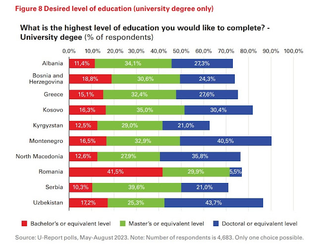 Youth in Albania and the Balkans Prefer Higher Education and Career Development