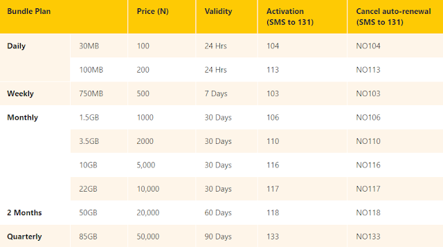 Activation And Deactivation Codes For MTN Data Plans / Deal / Subscription / Package / Bundles