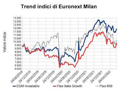 Trend indici di Euronext Milan al 5 agosto 2022