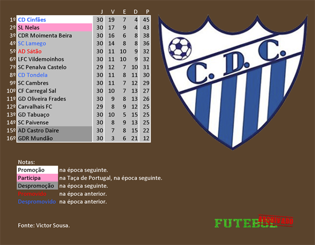 classificação campeonato regional distrital associação futebol viseu 1989 cinfães