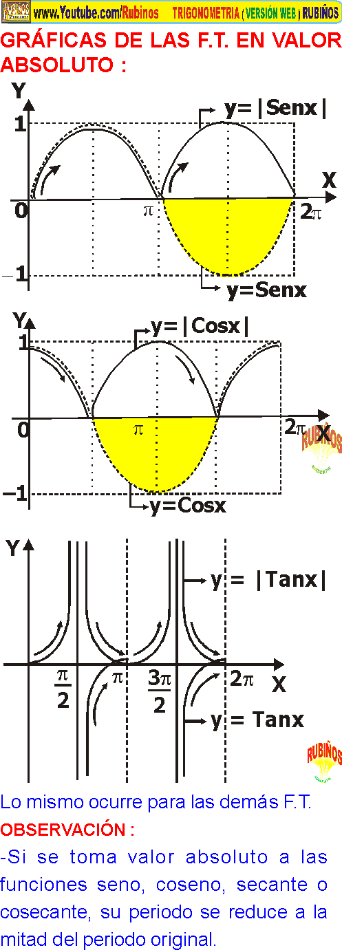 Dominio Y Rango De Una Funcion Trigonometrica Y Sus Graficas