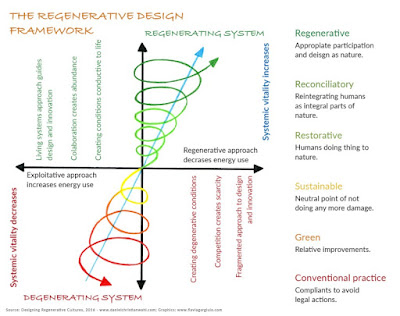 Wahl 2016 - regenerative design framework