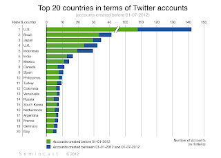 jumlah pengguna twitter,jumlah pengguna twitter di indonesia,kota paling banyak tweet,fakta unik twitter