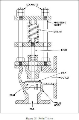 relief valves