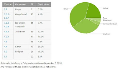 Android Distribution Data September