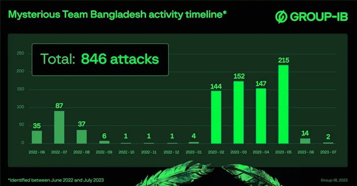  "Mysterious Team Bangladesh" Targeting India with DDoS Attacks and Data Breaches