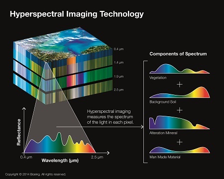 Hyperspectral Remote Sensing Applications