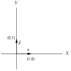 Vektor satuan dari vektor basis yang saling tegak lurus