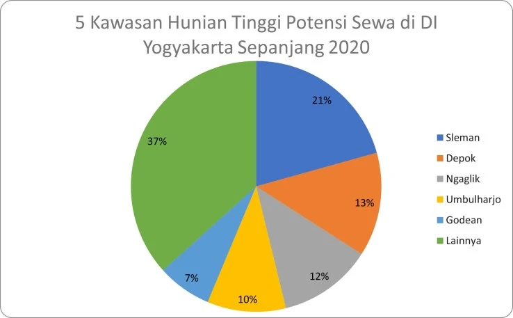 Bisnis Sewa Rumah di Yogyakarta Tinggi Potensi Sewa