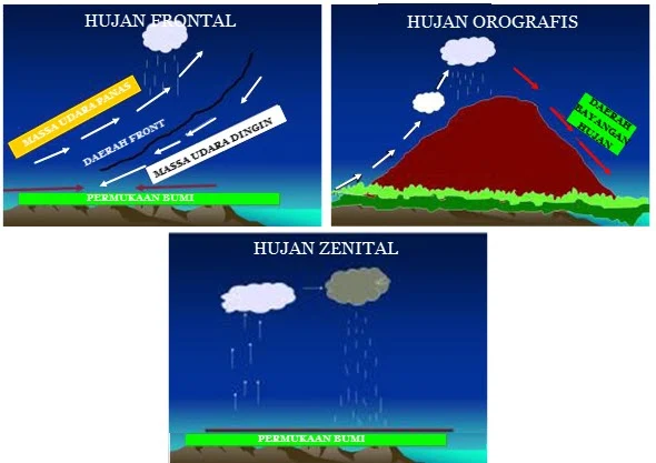 Jenis Jenis Hujan di Indonesia